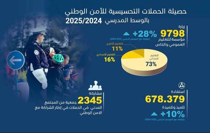 الأمن الوطني يعزز التوعية داخل المدارس بحملات تحسيسية شاملة للموسم الدراسي 2024 2025